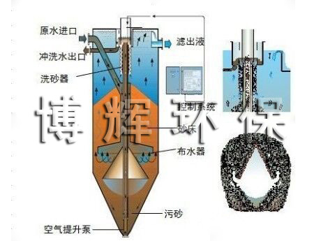 連續(xù)式流砂過濾器